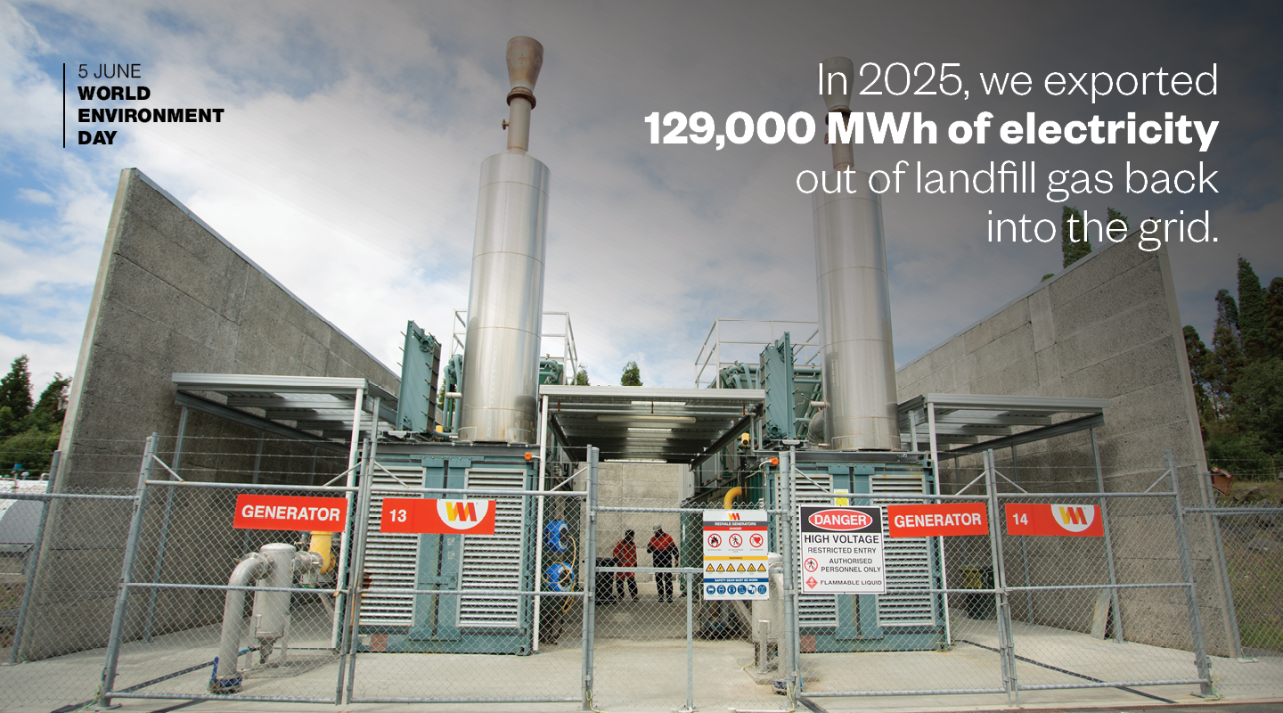 In 2025, we exported  129,000 MWh of electricity  out of landfill gas back  into the grid.