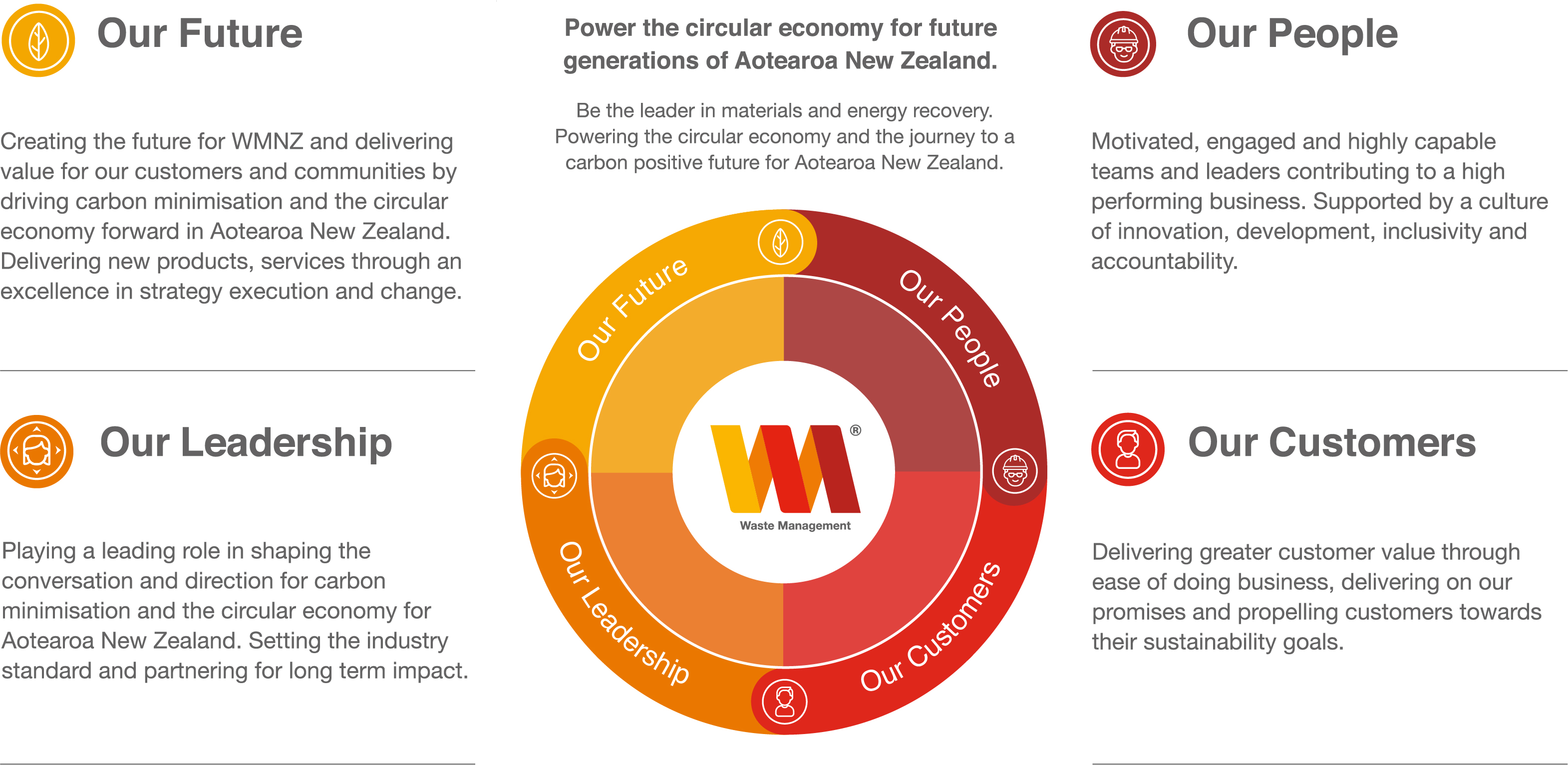 Our Circular Strategy